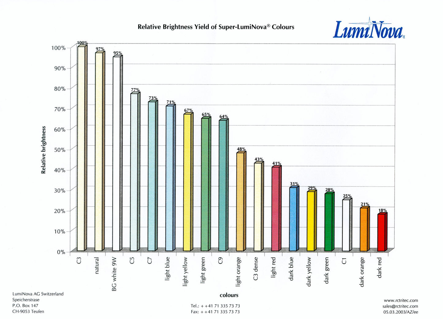 Swiss Super-LumiNova® BGW9 - 1g Standard Grade
